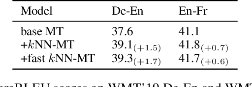 Figure 2 for Faster Nearest Neighbor Machine Translation