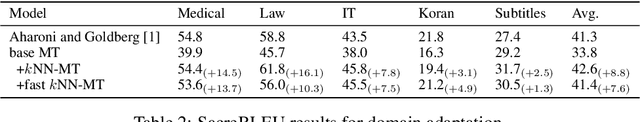 Figure 3 for Fast Nearest Neighbor Machine Translation