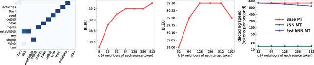 Figure 4 for Fast Nearest Neighbor Machine Translation