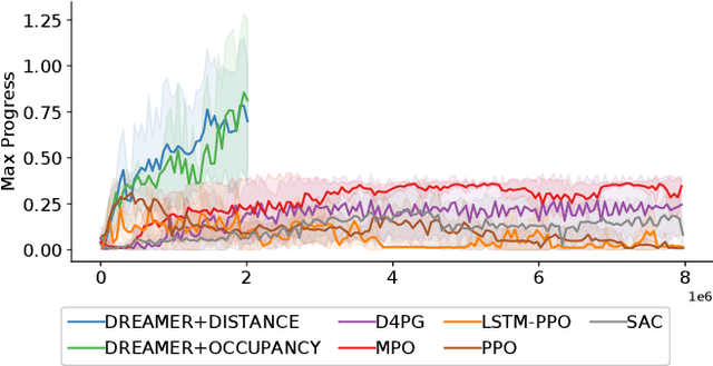 Figure 1 for Model-based versus Model-free Deep Reinforcement Learning for Autonomous Racing Cars