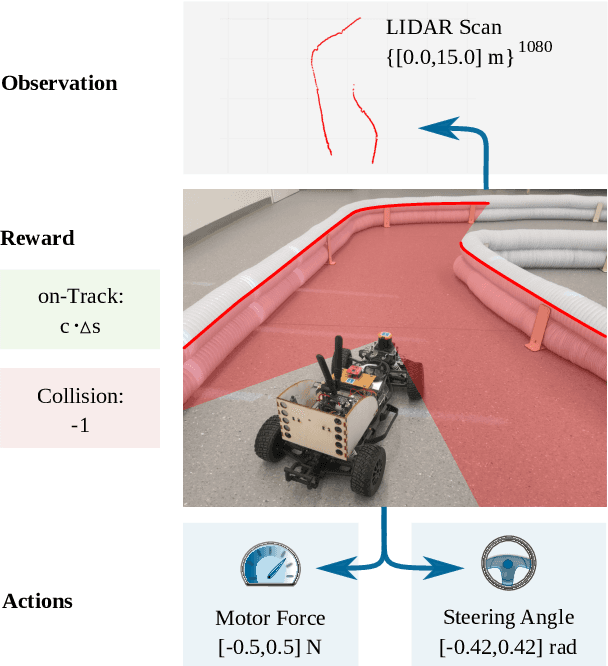 Figure 2 for Model-based versus Model-free Deep Reinforcement Learning for Autonomous Racing Cars
