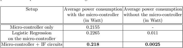 Figure 4 for Integrate-and-Fire Neurons for Low-Powered Pattern Recognition