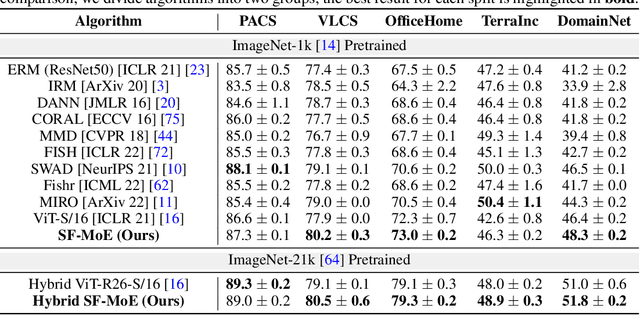 Figure 2 for Sparse Fusion Mixture-of-Experts are Domain Generalizable Learners