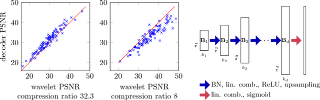 Figure 1 for Deep Decoder: Concise Image Representations from Untrained Non-convolutional Networks
