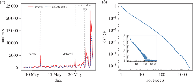 Figure 1 for Integrating sentiment and social structure to determine preference alignments: The Irish Marriage Referendum