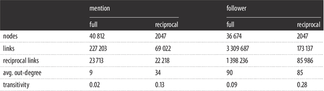 Figure 2 for Integrating sentiment and social structure to determine preference alignments: The Irish Marriage Referendum