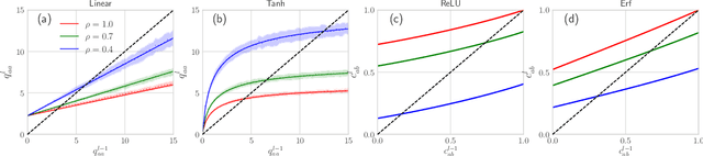 Figure 1 for Mean field theory for deep dropout networks: digging up gradient backpropagation deeply