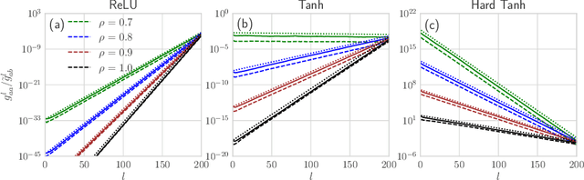 Figure 4 for Mean field theory for deep dropout networks: digging up gradient backpropagation deeply