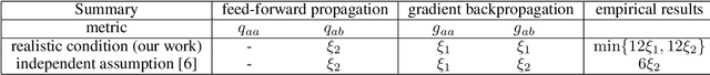 Figure 2 for Mean field theory for deep dropout networks: digging up gradient backpropagation deeply