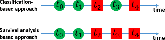 Figure 1 for SAFE: A Neural Survival Analysis Model for Fraud Early Detection