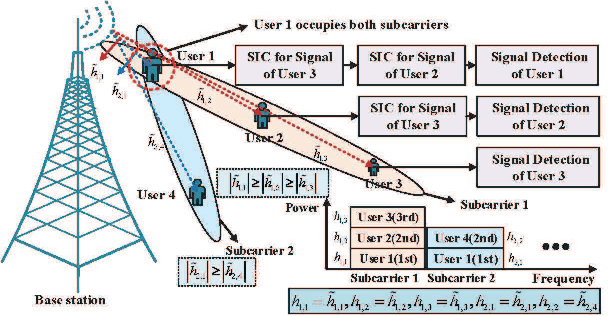 Figure 1 for Joint Resource Management for MC-NOMA: A Deep Reinforcement Learning Approach