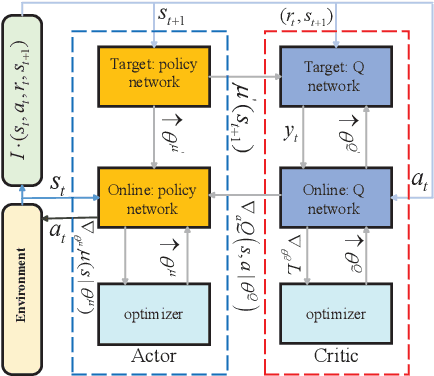 Figure 4 for Joint Resource Management for MC-NOMA: A Deep Reinforcement Learning Approach