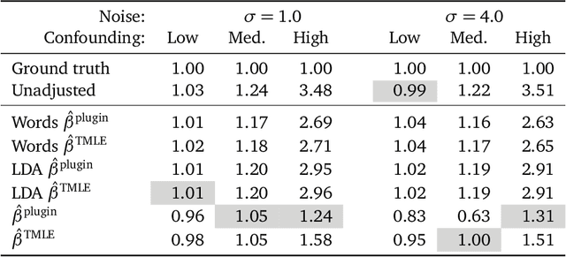 Figure 2 for Using Text Embeddings for Causal Inference