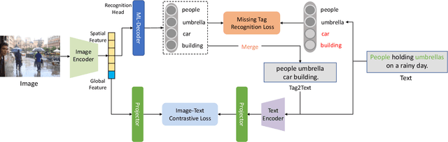Figure 3 for IDEA: Increasing Text Diversity via Online Multi-Label Recognition for Vision-Language Pre-training