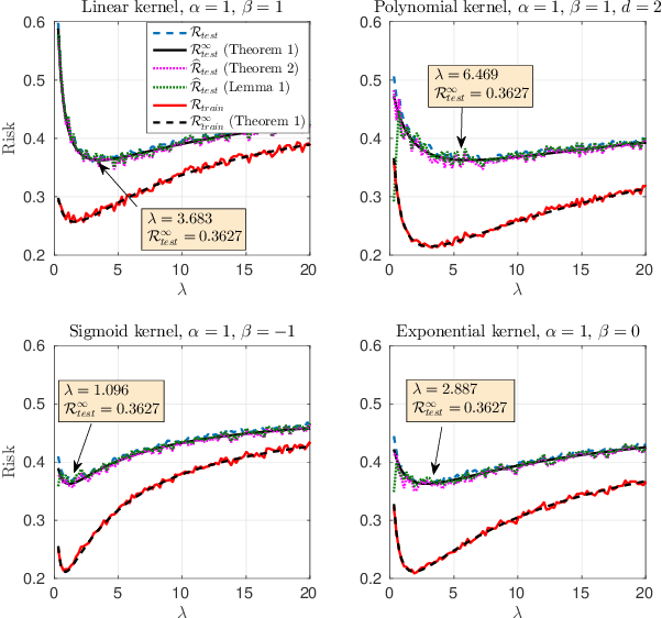 Figure 1 for Risk Convergence of Centered Kernel Ridge Regression with Large Dimensional Data