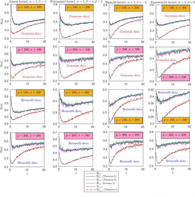 Figure 2 for Risk Convergence of Centered Kernel Ridge Regression with Large Dimensional Data