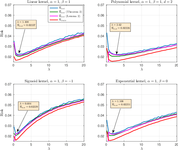 Figure 3 for Risk Convergence of Centered Kernel Ridge Regression with Large Dimensional Data