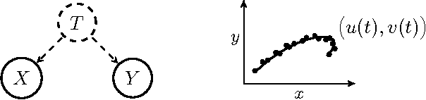 Figure 1 for Identifying confounders using additive noise models