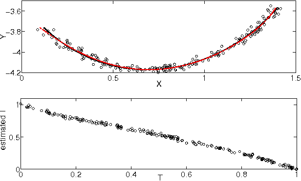 Figure 4 for Identifying confounders using additive noise models