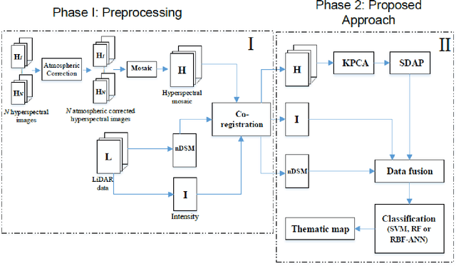Figure 4 for Integration of LiDAR and Hyperspectral Data for Land-cover Classification: A Case Study