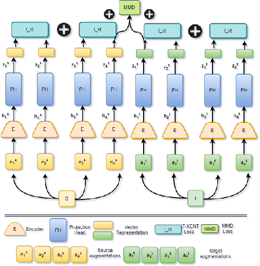 Figure 3 for Contrastive Domain Adaptation