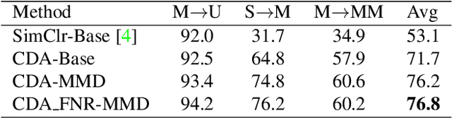 Figure 4 for Contrastive Domain Adaptation