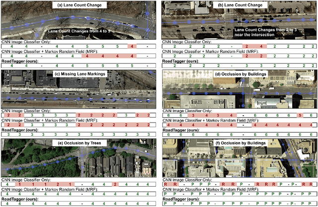 Figure 3 for RoadTagger: Robust Road Attribute Inference with Graph Neural Networks