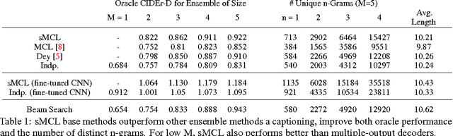 Figure 2 for Stochastic Multiple Choice Learning for Training Diverse Deep Ensembles