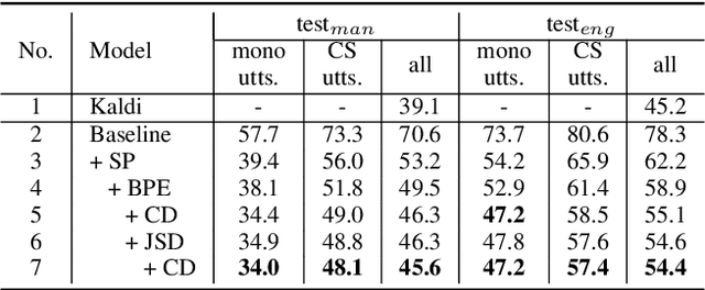 Figure 3 for Constrained Output Embeddings for End-to-End Code-Switching Speech Recognition with Only Monolingual Data