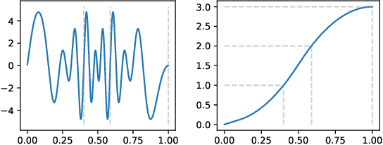 Figure 1 for Topological phase estimation method for reparameterized periodic functions