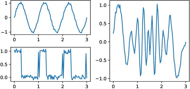 Figure 3 for Topological phase estimation method for reparameterized periodic functions