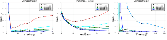 Figure 3 for Recursive Monte Carlo and Variational Inference with Auxiliary Variables