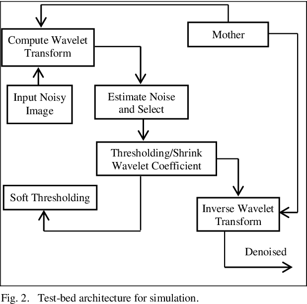 Figure 2 for Performance Analysis of Spatial and Transform Filters for Efficient Image Noise Reduction
