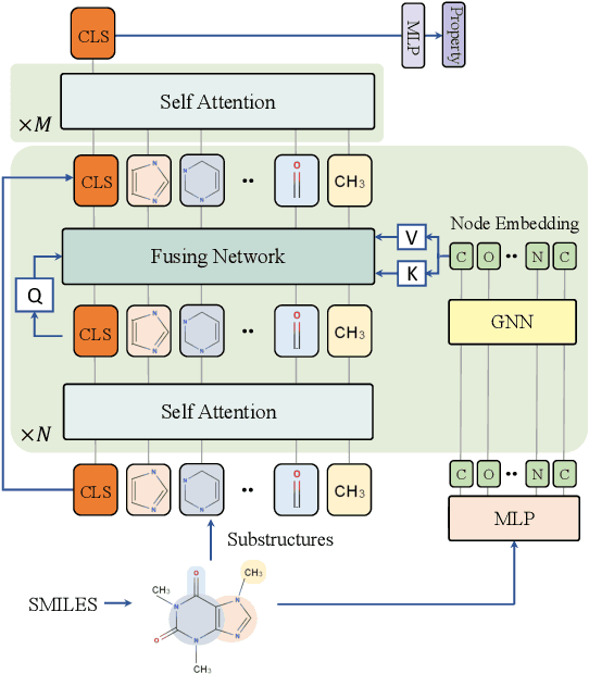Figure 3 for Substructure-Atom Cross Attention for Molecular Representation Learning
