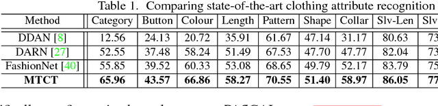 Figure 2 for Multi-Task Curriculum Transfer Deep Learning of Clothing Attributes