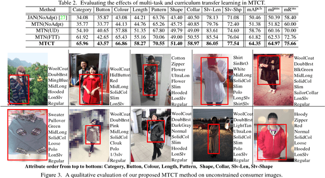 Figure 4 for Multi-Task Curriculum Transfer Deep Learning of Clothing Attributes