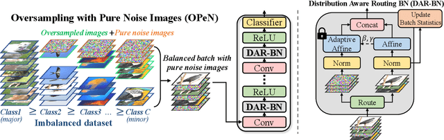 Figure 1 for Pure Noise to the Rescue of Insufficient Data: Improving Imbalanced Classification by Training on Random Noise Images