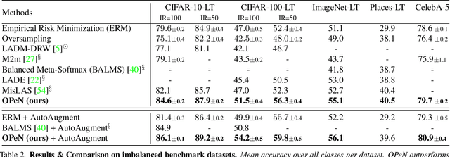 Figure 4 for Pure Noise to the Rescue of Insufficient Data: Improving Imbalanced Classification by Training on Random Noise Images