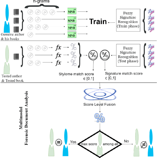 Figure 2 for A Linear-complexity Multi-biometric Forensic Document Analysis System, by Fusing the Stylome and Signature Modalities