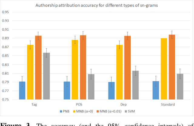 Figure 4 for A Linear-complexity Multi-biometric Forensic Document Analysis System, by Fusing the Stylome and Signature Modalities