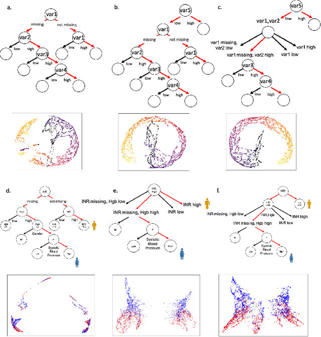 Figure 1 for MURAL: An Unsupervised Random Forest-Based Embedding for Electronic Health Record Data