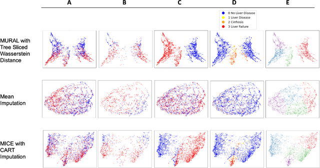 Figure 3 for MURAL: An Unsupervised Random Forest-Based Embedding for Electronic Health Record Data