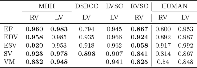 Figure 4 for $ν$-net: Deep Learning for Generalized Biventricular Cardiac Mass and Function Parameters