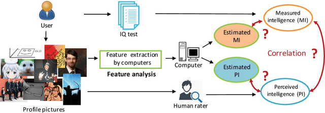 Figure 1 for How smart does your profile image look? Estimating intelligence from social network profile images