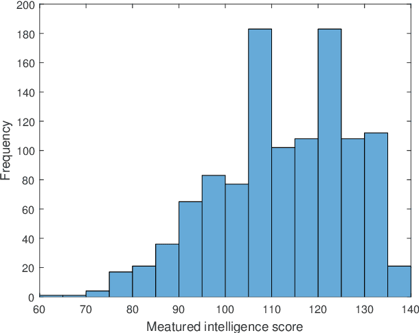 Figure 3 for How smart does your profile image look? Estimating intelligence from social network profile images