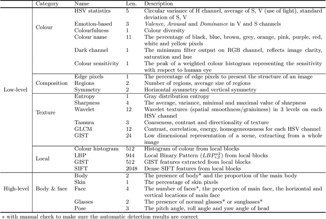 Figure 2 for How smart does your profile image look? Estimating intelligence from social network profile images