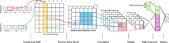 Figure 1 for M$^2$S-Net: Multi-Modal Similarity Metric Learning based Deep Convolutional Network for Answer Selection