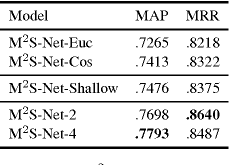 Figure 4 for M$^2$S-Net: Multi-Modal Similarity Metric Learning based Deep Convolutional Network for Answer Selection