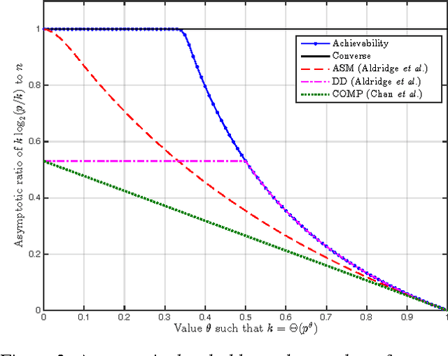 Figure 3 for Limits on Support Recovery with Probabilistic Models: An Information-Theoretic Framework