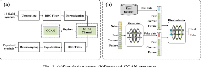 Figure 1 for Optical Fiber Channel Modeling Using Conditional Generative Adversarial Network